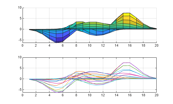 Figure contains 2 axes objects. Axes object 1 contains an object of type surface. Axes object 2 contains 20 objects of type line.