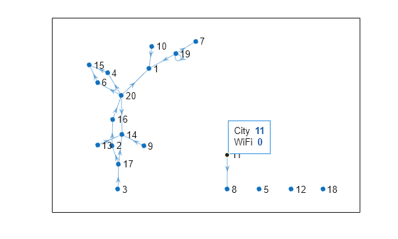 Figure contains an axes object. The axes object contains an object of type graphplot.