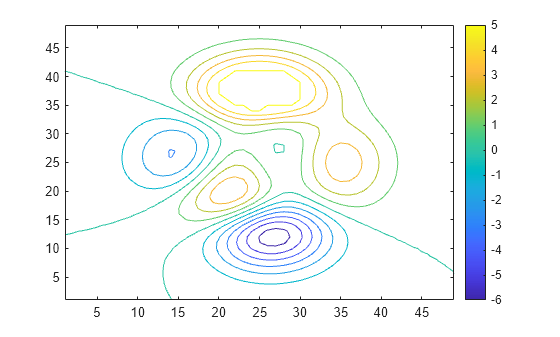 Figure contains an axes object. The axes object contains an object of type contour.
