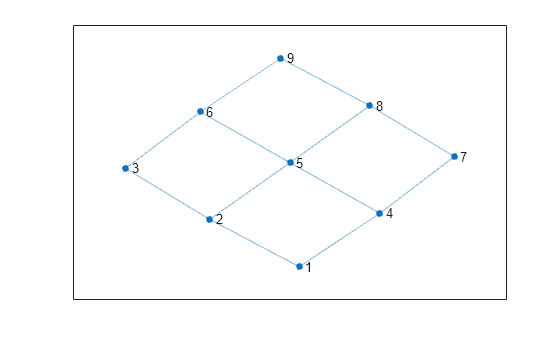 Figure contains an axes object. The axes object contains an object of type graphplot.
