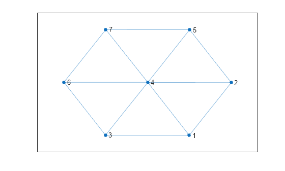 Figure contains an axes object. The axes object contains an object of type graphplot.
