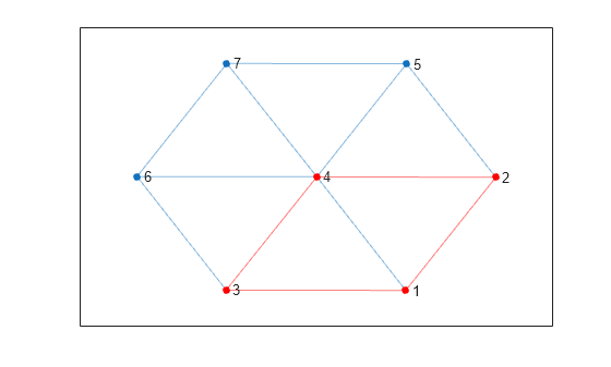 Figure contains an axes object. The axes object contains an object of type graphplot.