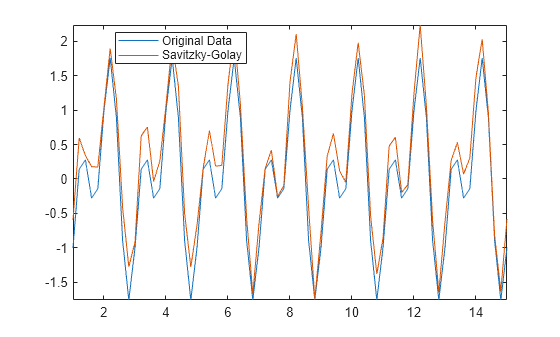 Figure contains an axes object. The axes object contains 2 objects of type line. These objects represent Original Data, Savitzky-Golay.