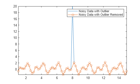 Figure contains an axes object. The axes object contains 2 objects of type line. These objects represent Noisy Data with Outlier, Noisy Data with Outlier Removed.