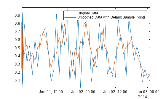 Figure contains an axes object. The axes object contains 2 objects of type line. These objects represent Original Data, Smoothed Data with Default Sample Points.