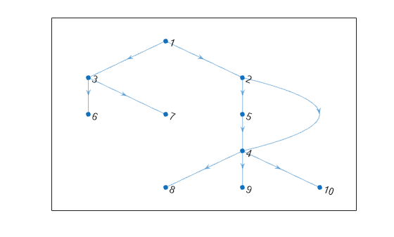 Figure contains an axes object. The axes object contains an object of type graphplot.