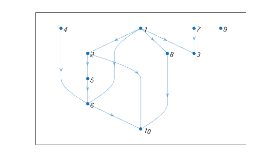 Figure contains an axes object. The axes object contains an object of type graphplot.