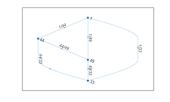 Figure contains an axes object. The axes object contains an object of type graphplot.