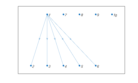 Figure contains an axes object. The axes object contains an object of type graphplot.