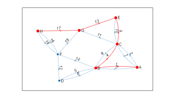 Figure contains an axes object. The axes object contains an object of type graphplot.