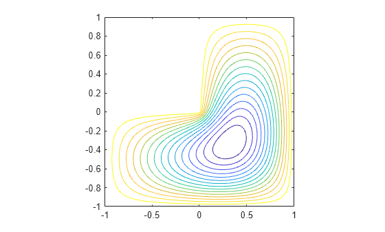 Figure contains an axes object. The axes object contains an object of type contour.
