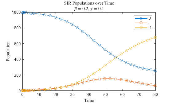Figure contains an axes object. The axes object with title SIR Populations over Time beta equals 0 point 2 , gamma equals 0 point 1, xlabel Time, ylabel Population contains 3 objects of type line. These objects represent S, I, R.