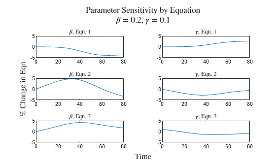 Sensitivity Analysis of Epidemic ODE Parameters