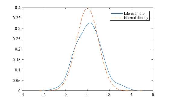 Figure contains an axes object. The axes object contains 2 objects of type line. These objects represent kde estimate, Normal density.