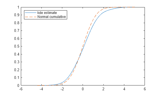 Figure contains an axes object. The axes object contains 2 objects of type line. These objects represent kde estimate, Normal cumulative.