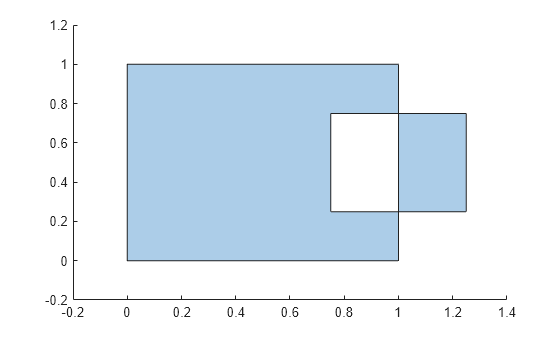 Figure contains an axes object. The axes object contains an object of type polygon.