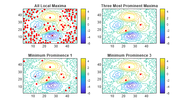Figure contains 4 axes objects. Axes object 1 with title All Local Maxima contains 2 objects of type contour, line. One or more of the lines displays its values using only markers Axes object 2 with title Three Most Prominent Maxima contains 2 objects of type contour, line. One or more of the lines displays its values using only markers Axes object 3 with title Minimum Prominence 1 contains 2 objects of type contour, line. One or more of the lines displays its values using only markers Axes object 4 with title Minimum Prominence 3 contains 2 objects of type contour, line. One or more of the lines displays its values using only markers