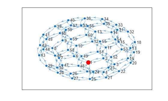 Figure contains an axes object. The axes object contains an object of type graphplot.