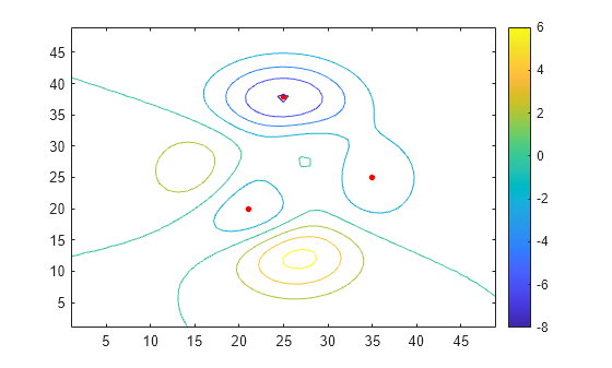 Figure contains an axes object. The axes object contains 2 objects of type contour, line. One or more of the lines displays its values using only markers