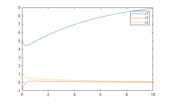 Figure contains an axes object. The axes object contains 3 objects of type line. These objects represent x1, x2, x3.