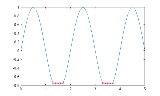 Figure contains an axes object. The axes object contains 2 objects of type line. One or more of the lines displays its values using only markers