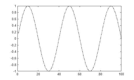 Figure contains an axes object. The axes object contains an object of type line.