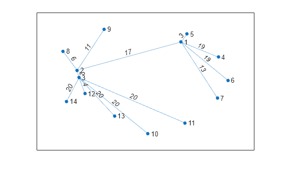 Figure contains an axes object. The axes object contains an object of type graphplot.