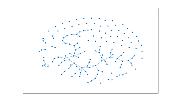 Figure contains an axes object. The axes object contains an object of type graphplot.