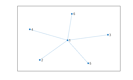 Figure contains an axes object. The axes object contains an object of type graphplot.