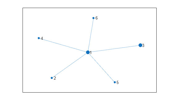 Figure contains an axes object. The axes object contains an object of type graphplot.