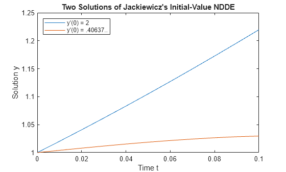 Figure contains an axes object. The axes object with title Two Solutions of Jackiewicz's Initial-Value NDDE, xlabel Time t, ylabel Solution y contains 2 objects of type line. These objects represent y'(0) = 2, y'(0) = .40637...