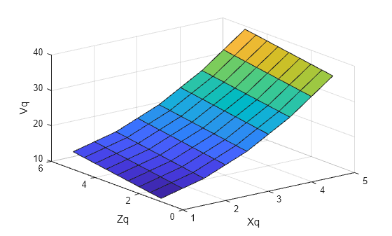 Figure contains an axes object. The axes object with xlabel Xq, ylabel Zq contains an object of type surface.
