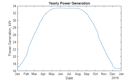 Figure contains an axes object. The axes object with title Yearly Power Generation, xlabel Date, ylabel Power Generation, kW contains an object of type line.
