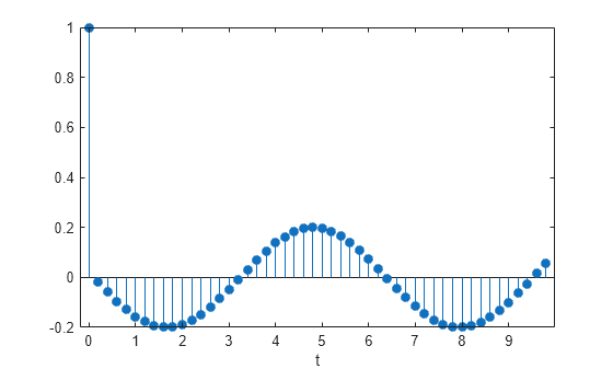 Figure contains an axes object. The axes object with xlabel t contains an object of type stem.