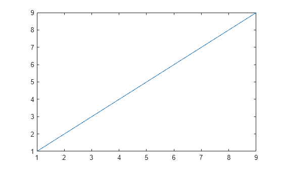 Figure contains an axes object. The axes object contains an object of type line.