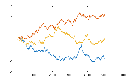 Figure contains an axes object. The axes object contains 3 objects of type line.