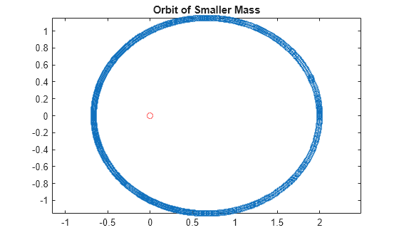 Figure contains an axes object. The axes object with title Orbit of Smaller Mass contains 2 objects of type line. One or more of the lines displays its values using only markers