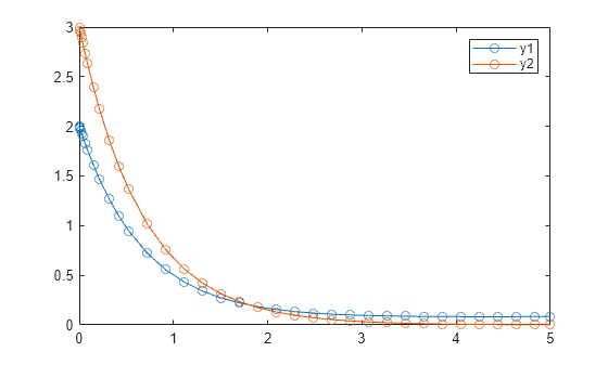 Figure contains an axes object. The axes object contains 2 objects of type line. These objects represent y1, y2.