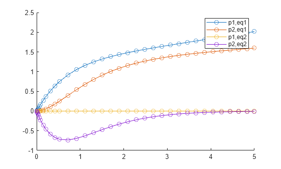 Figure contains an axes object. The axes object contains 4 objects of type line. These objects represent p1,eq1, p2,eq1, p1,eq2, p2,eq2.