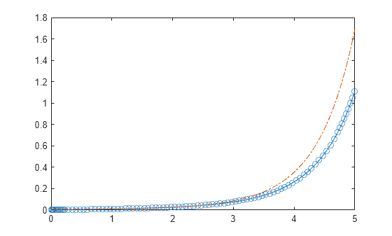 Figure contains an axes object. The axes object contains 2 objects of type line.