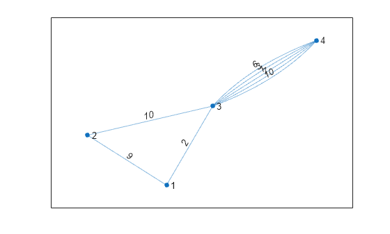 Figure contains an axes object. The axes object contains an object of type graphplot.