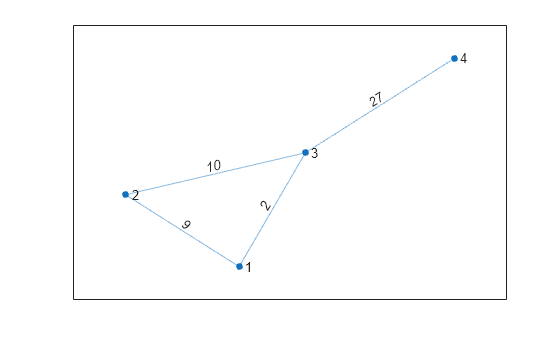 Figure contains an axes object. The axes object contains an object of type graphplot.