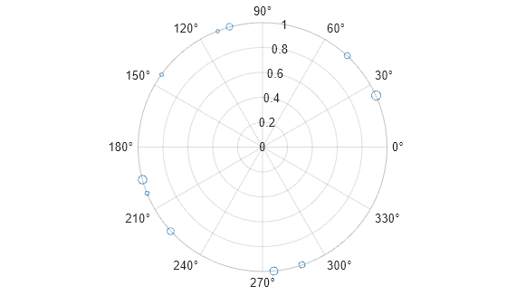 Figure contains an axes object with type polaraxes. The polaraxes object contains an object of type scatter.