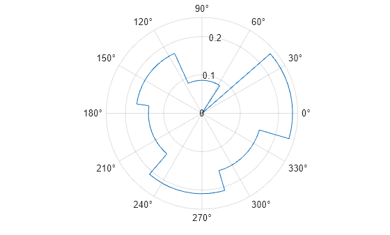 Figure contains an axes object with type polaraxes. The polaraxes object contains an object of type histogram. This object represents direction.