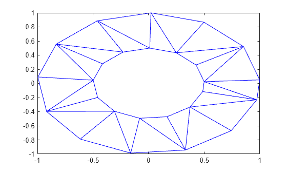 Figure contains an axes object. The axes object contains an object of type line.