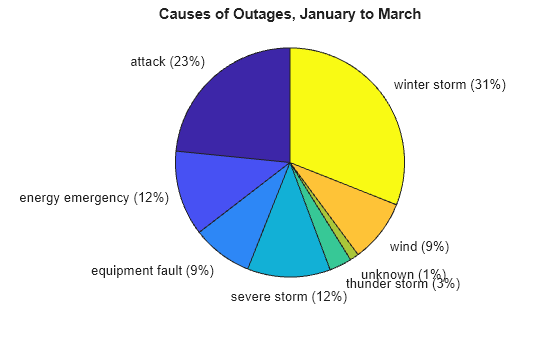 Figure contains an axes object. The hidden axes object with title Causes of Outages, January to March contains 16 objects of type patch, text. These objects represent attack, energy emergency, equipment fault, severe storm, thunder storm, unknown, wind, winter storm.