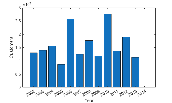 Figure contains an axes object. The axes object with xlabel Year, ylabel Customers contains an object of type bar.