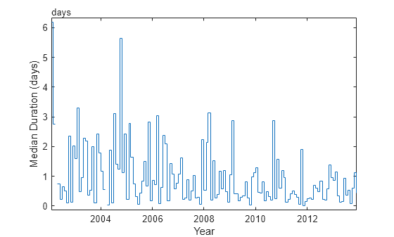 Figure contains an axes object. The axes object with xlabel Year, ylabel Median Duration (days) contains an object of type stair.