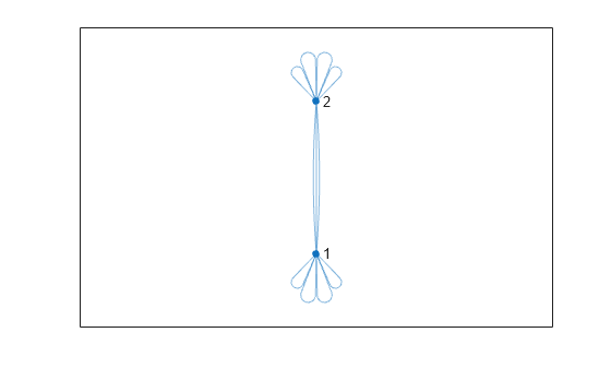 Figure contains an axes object. The axes object contains an object of type graphplot.