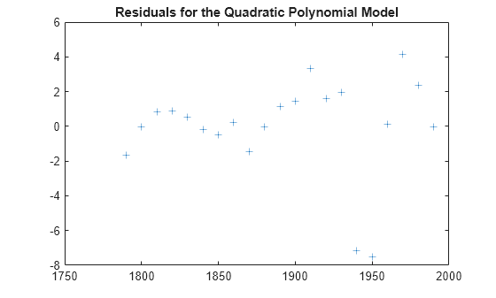 Figure contains an axes object. The axes object with title Residuals for the Quadratic Polynomial Model contains a line object which displays its values using only markers.